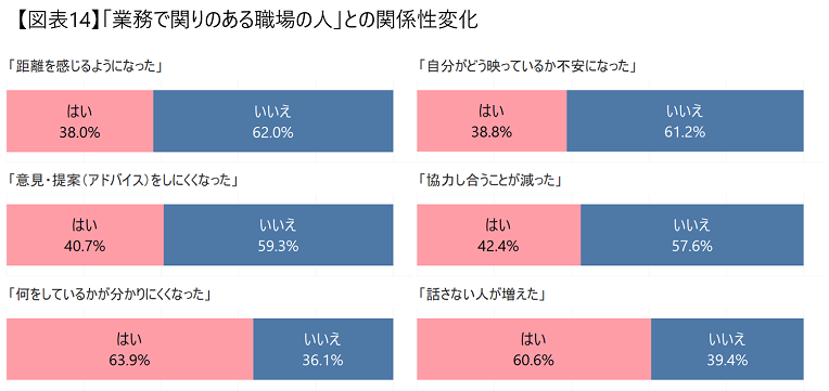 チームワーク総研の調査データ。在宅勤務を始めて「業務で関りのある職場の人」との関係性に変化があるかを聞いたところ、6割以上の人が「（職場の人が）何をしているか分かりにくい」「話さない人が増えた」と回答し、他設問より高い割合となった
