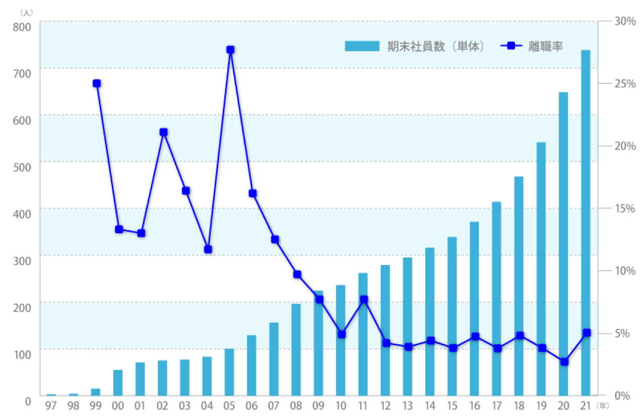 1997年から2021年にかけての、サイボウズ離職率のグラフ。2005年には28%だった離職率が、現在は3〜5%前後まで低下している。