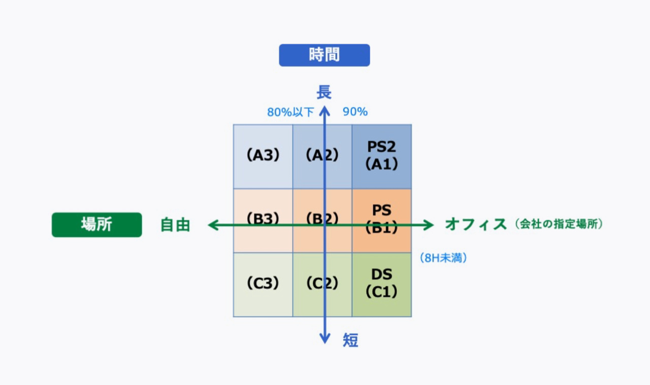働きたい時間と場所を9分類のなかから選べる人事制度