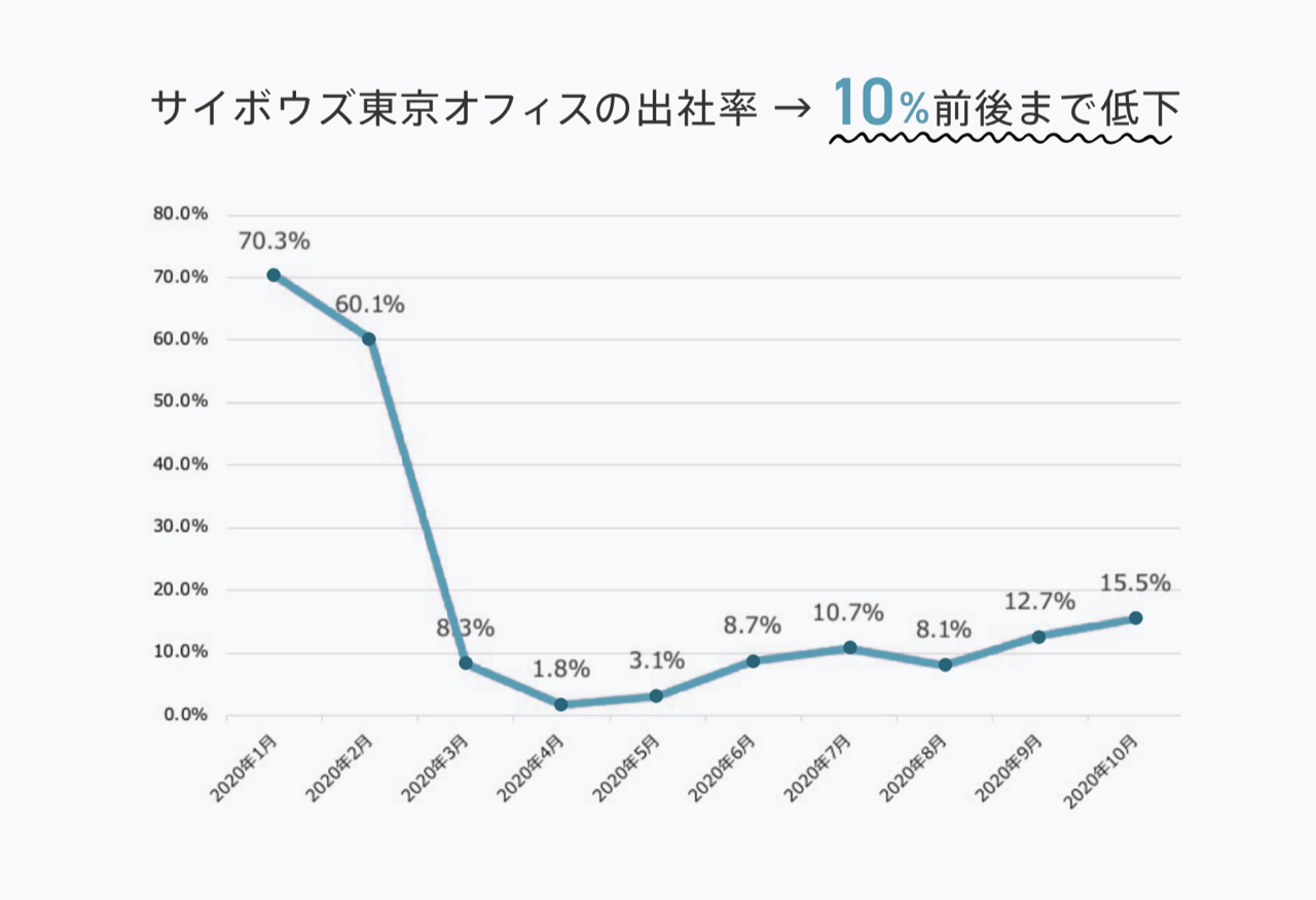 2020年3月、サイボウズ東京オフィスの出社率が10%前後まで低下したグラフ