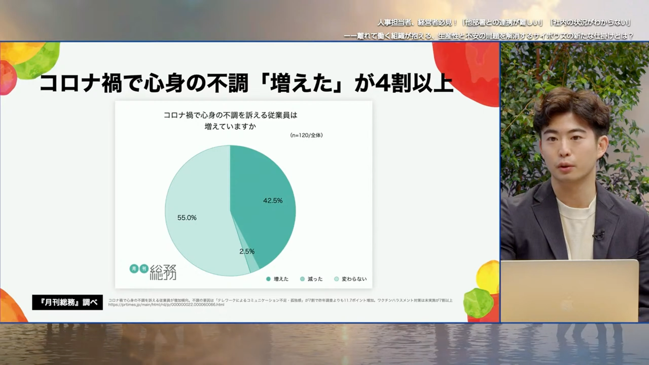 コロナ禍での心身の不調について調べた調査のスライド