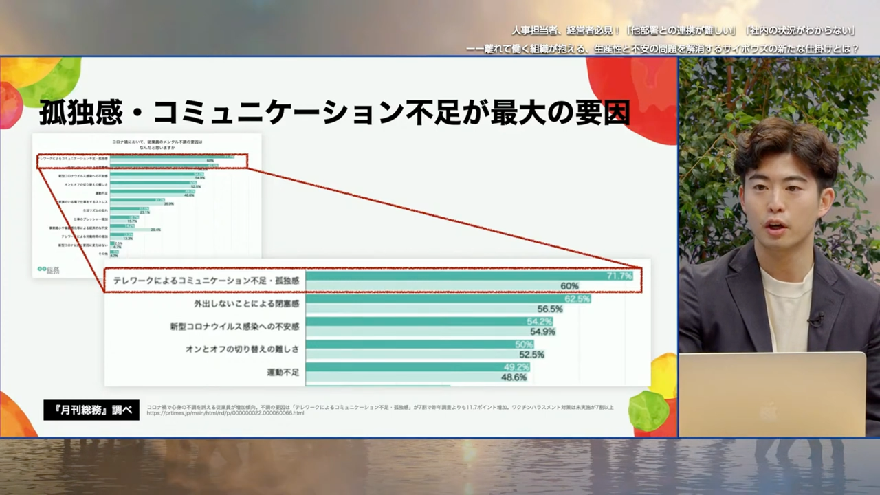 コロナ禍での心身の不調について調べた調査のスライド