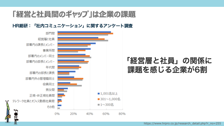 社内コミュニケーションに関する調査結果が記載されている。「経営層と社員の関係に課題があると答えた人が6割もいる」ということがわかる