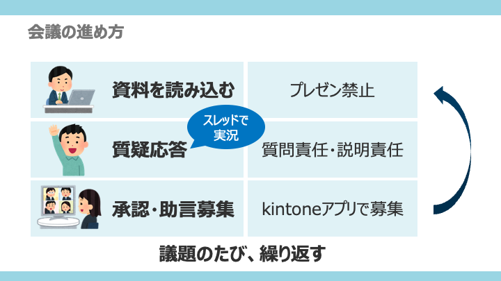 サイボウズの経営会議の進め方をまとめた画像。「資料を読み込む（プレゼン禁止）」「質疑応答（併せてスレッドでその様子を実況）」「承認・または助言収集（kintoneアプリで）」の繰り返しで進められることが示されている