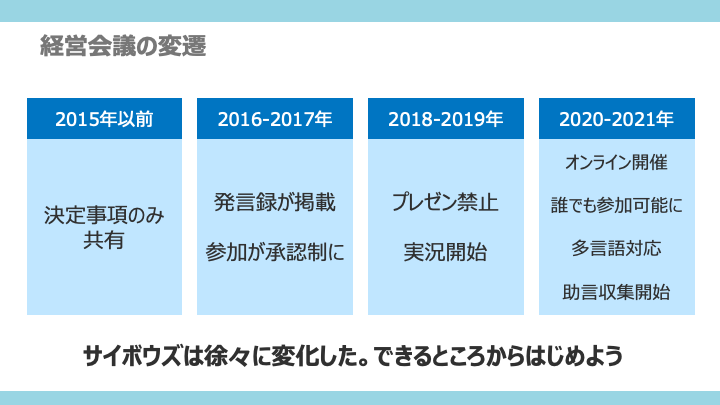 サイボウズの経営会議の変遷をまとめたスライド